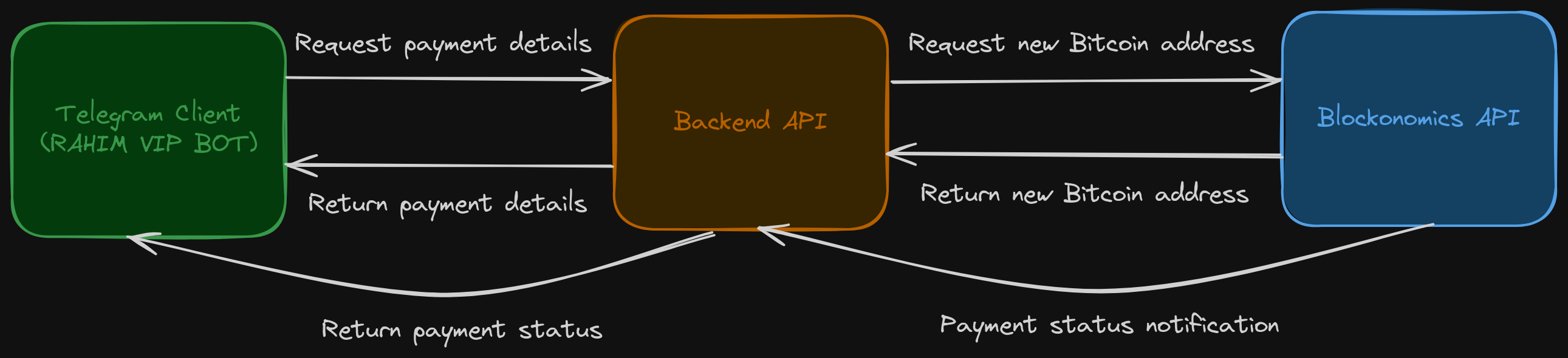 Payment system flow